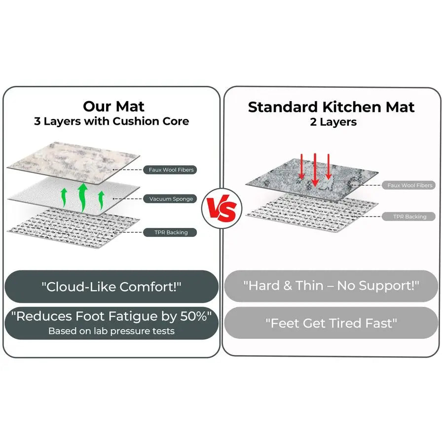 Non Slip Washable Kitchen Mats Set of 3 for Comfort
